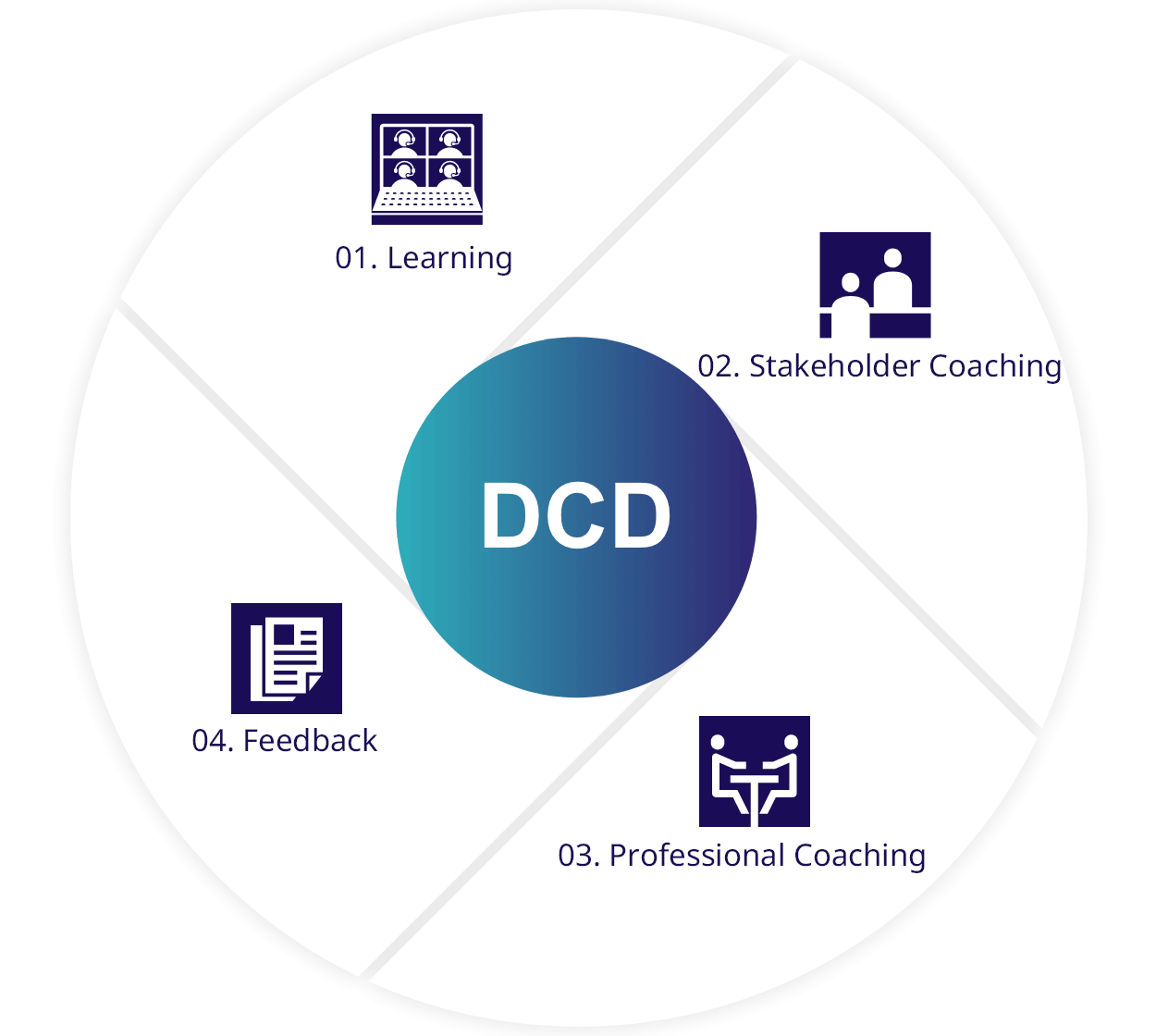 The DCD process